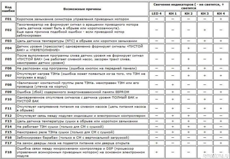 Духовка indesit режимы в картинках